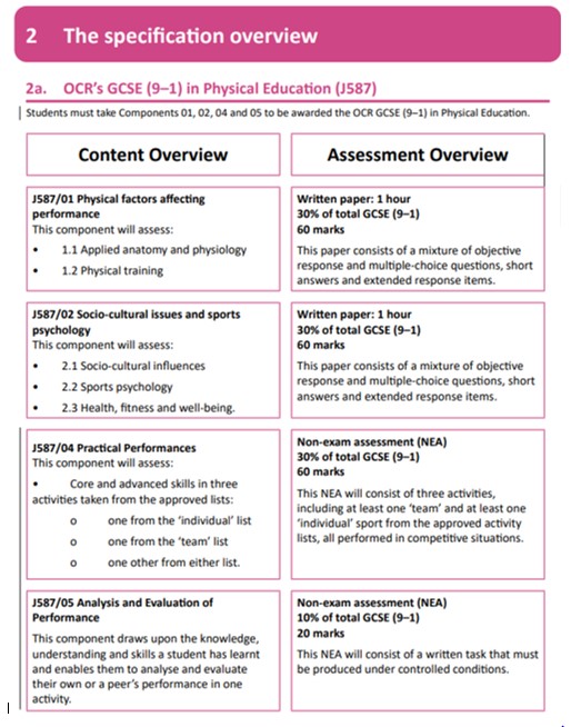 graphic showing content and assessment overview of the GCSE PE curriculum